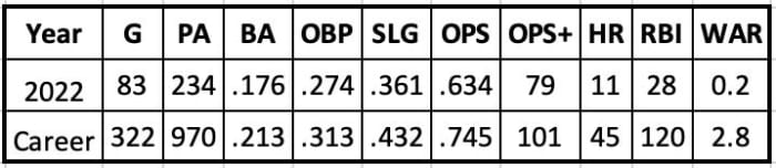 Jordan Luplow 2022 and Career Stats